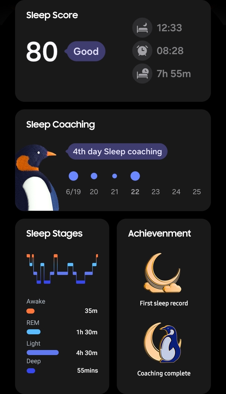 There are interfaces displaying sleep score, sleep coaching, sleep stages, and achievement badges. The sleep score reads 80 and ‘Good.’ Next to the sleep score, it shows the time of sleep, which is 12:33 AM, the time of waking up, which is 8:28 AM, and the total hours of sleep, which measure 7 hours and 55 minutes. The sleep coaching interface shows the sleep symbol animal of the user, which in this case is a penguin. It also shows the date and indicates today is the 4th day of receiving sleep coaching. The sleep stages show a graph that displays the duration of each stage, including Awake (35 minutes), REM (1 hour 30 minutes), Light (4 hours 30 minutes), and Deep (55 minutes). In the achievement section, two badges are visible. The top one shows a crescent moon behind the clouds, and the bottom one shows a standing penguin.