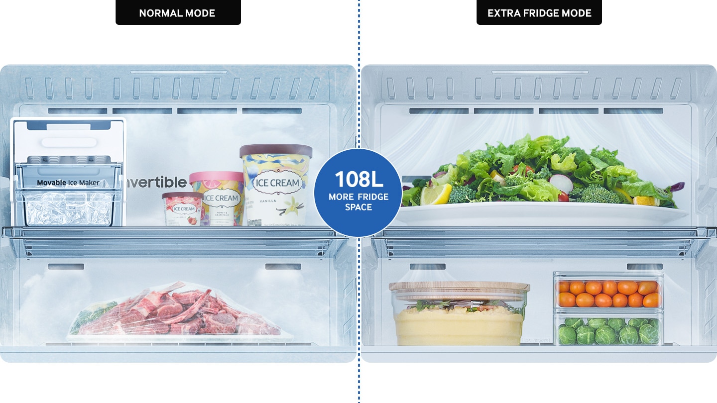 The freezer can choose between normal mode and extra fridge mode. When convert the freezer into a fridge, 108L more fridge space is created.