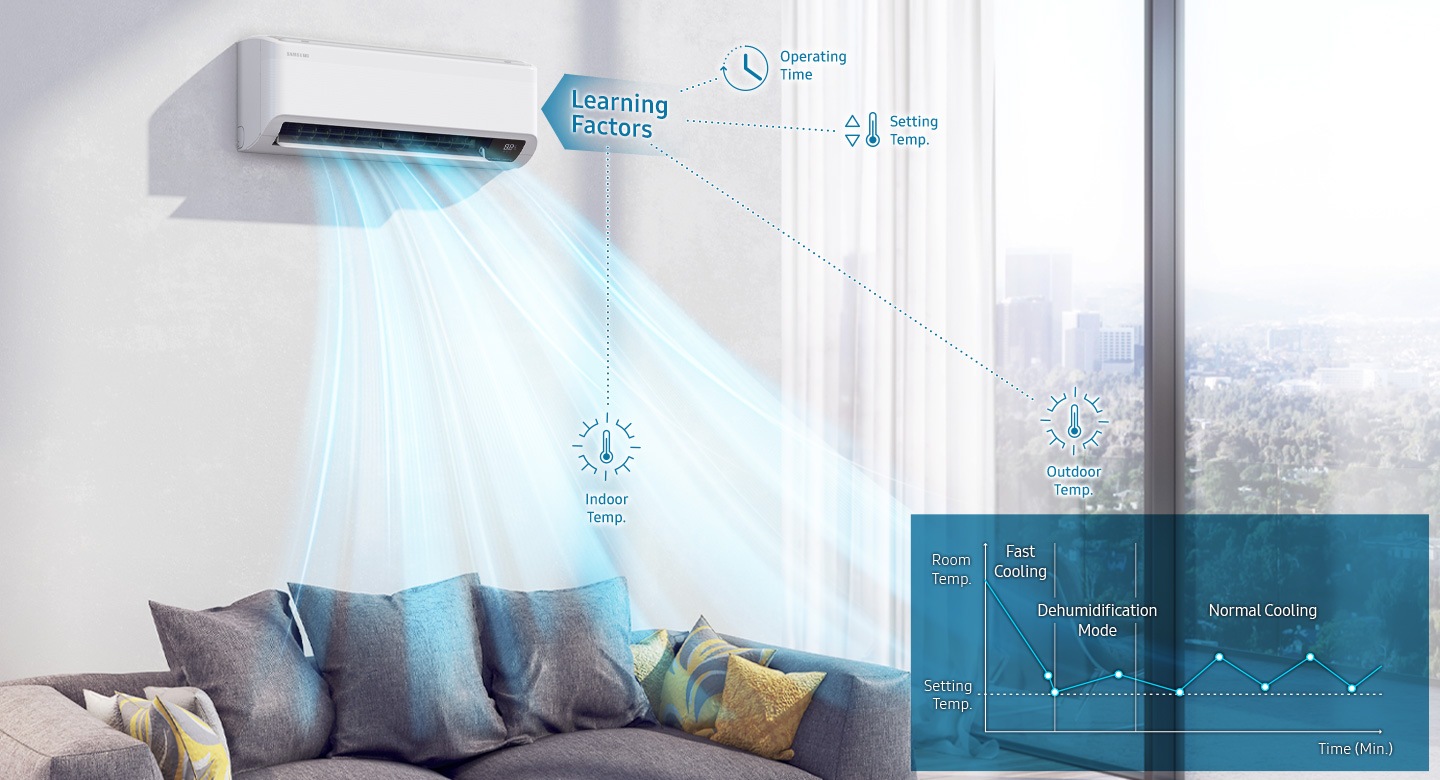 Shows how the air conditioner optimizes its performance by learning the operating time, set temperature and indoor and outdoor temperatures. A chart shows how Fast Cooling quickly reduces the room temperature to the set level, before entering Dehumidification Mode and then WindFree™ Cooling to keep the room at the set temperature.