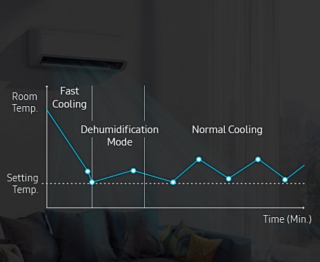 A chart shows how Fast Cooling quickly reduces the room temperature to the set level, before entering Dehumidification Mode and then WindFree™ Cooling to keep the room at the set temperature.