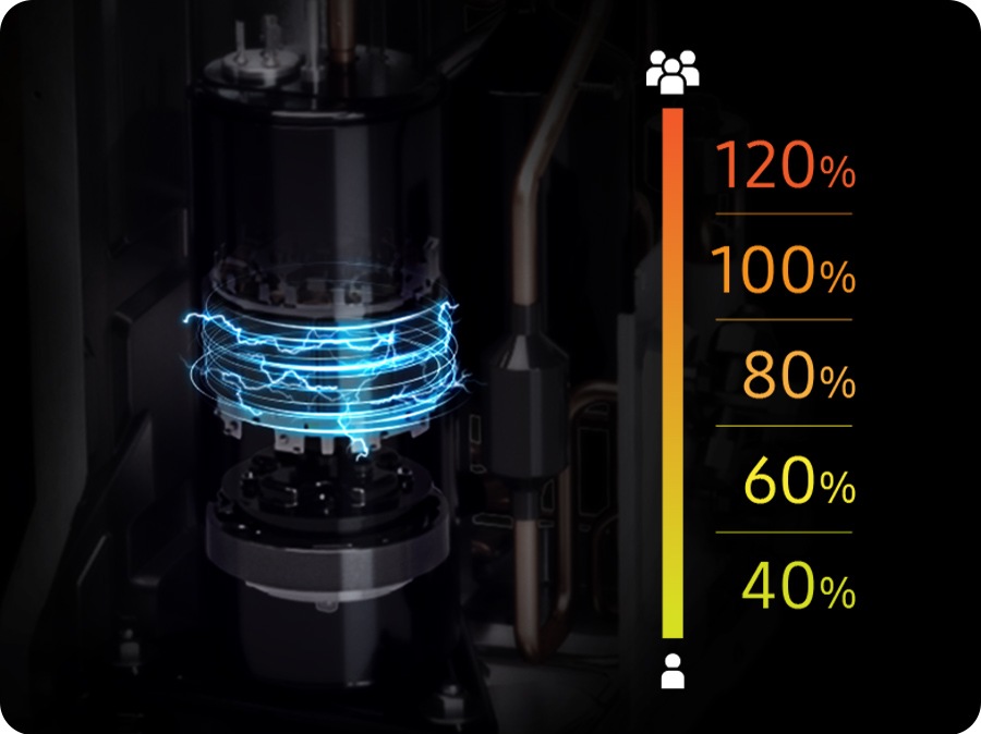 Shows that the compressor is automatically adjusted for optimum efficiency in 5 steps, including 40, 60, 80, 100 and 120%.