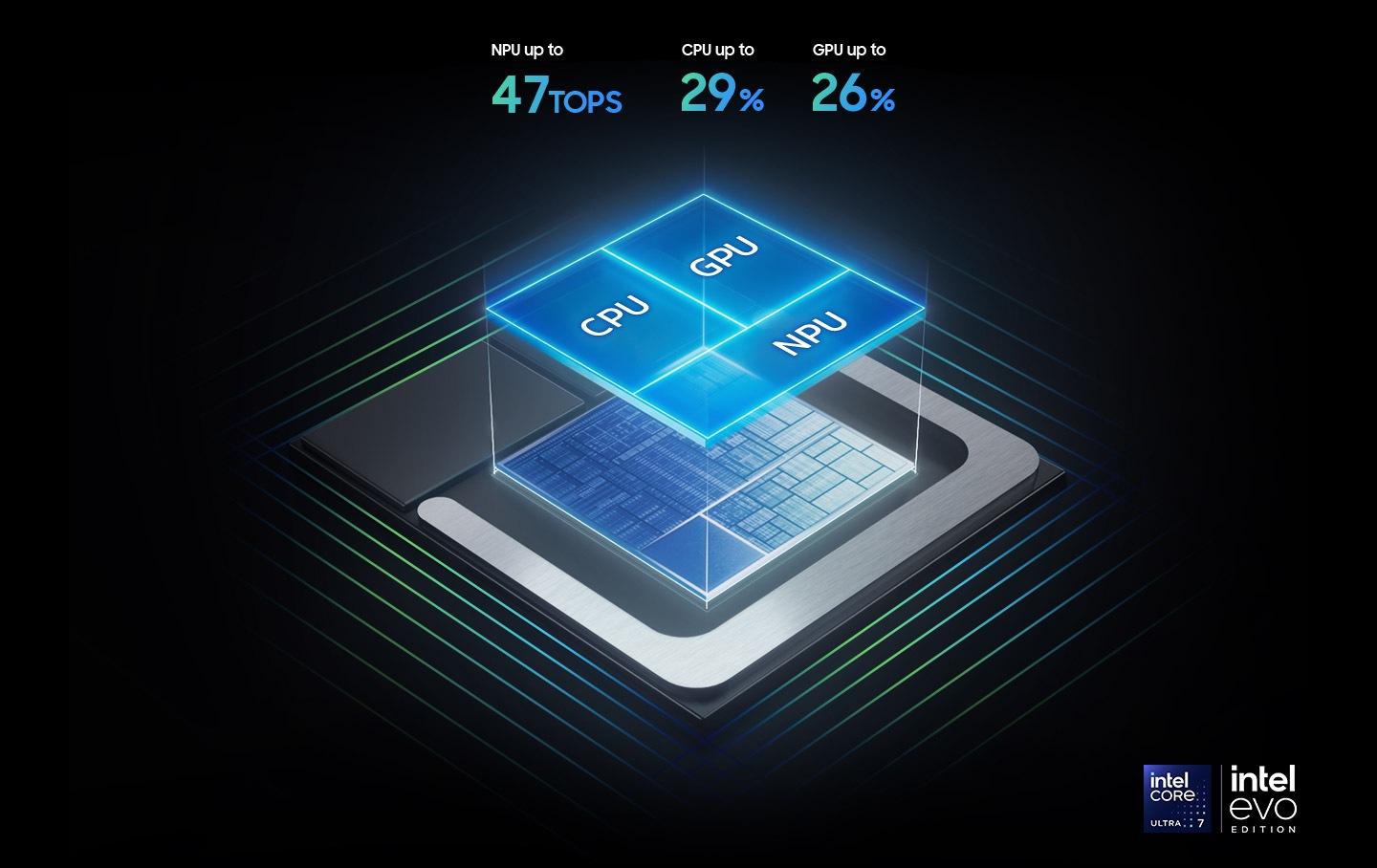 The grid of the chipset on Galaxy Book5 Pro containing the CPU, GPU and NPU is shown. The NPU is capable of up to 47 TOPS. The CPU delivers up to 29 percent improved performance. The GPU delivers up to 26 percent improved performance. Intel Core Ultra 7 and Intel Evo Edition logos are shown.