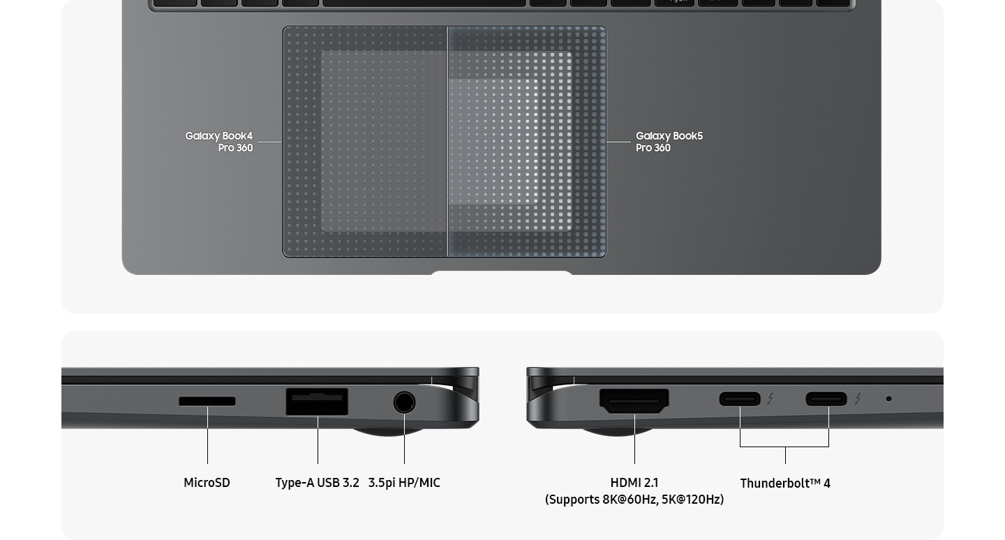A top close-up view of the touchpad and keyboard area of a Gray Galaxy Book5 Pro 360. Half of the touchpad shows the palm rejection area of Galaxy Book4 Pro 360, and the other half shows the palm rejection area of Galaxy Book5 Pro 360. Two Gray Galaxy Book5 Pro 360 devices are set to highlight the port layout. Ports are labeled MICRO SD. TYPE-A USB 3.2. 3.5PI HP/MIC. HDMI 2.1 (Supports 8K at 60Hz, 5K at 120Hz). THUNDERBOLT 4.