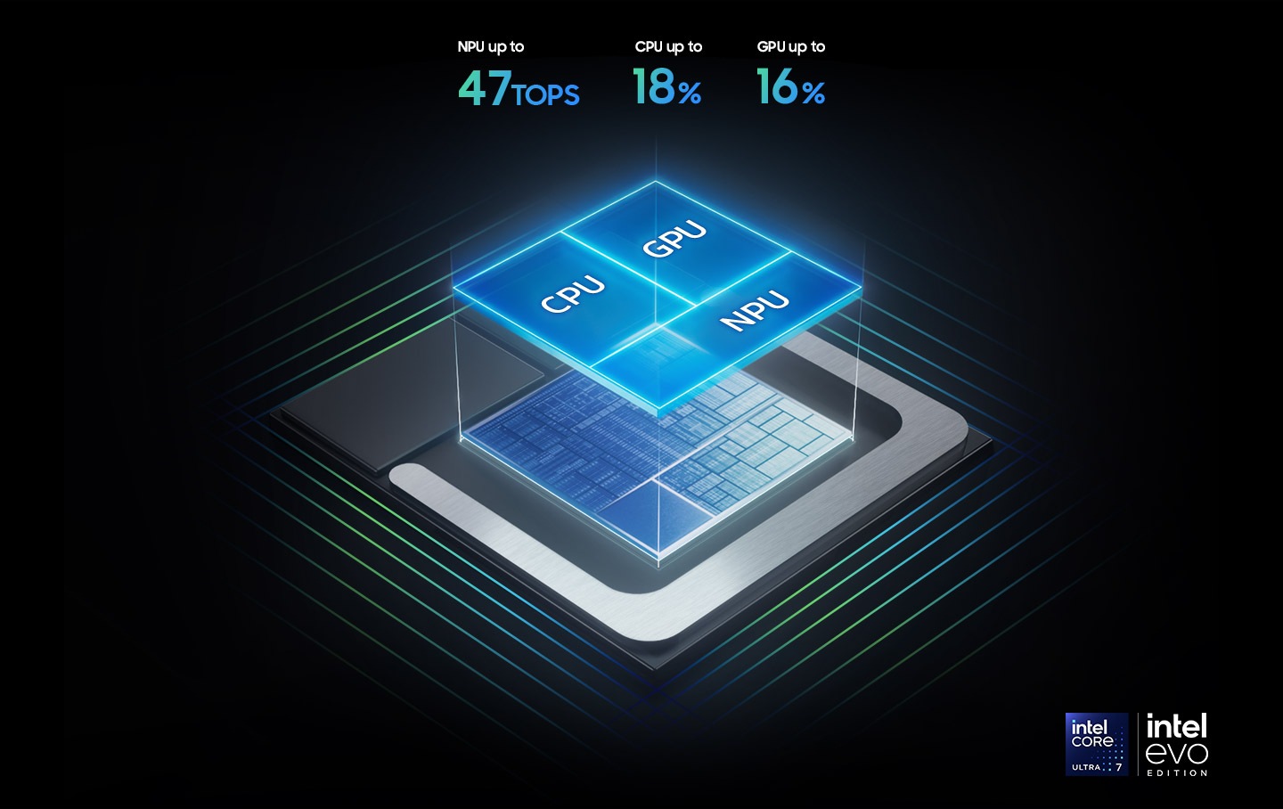 The grid of the chipset on Galaxy Book5 Pro 360 containing the CPU, GPU and NPU is shown. The NPU is capable of up to 47 TOPS. The CPU delivers up to 18 percent improved performance. The GPU delivers up to 16 percent improved performance. Intel Core Ultra 7 and Intel Evo Edition logos are shown.