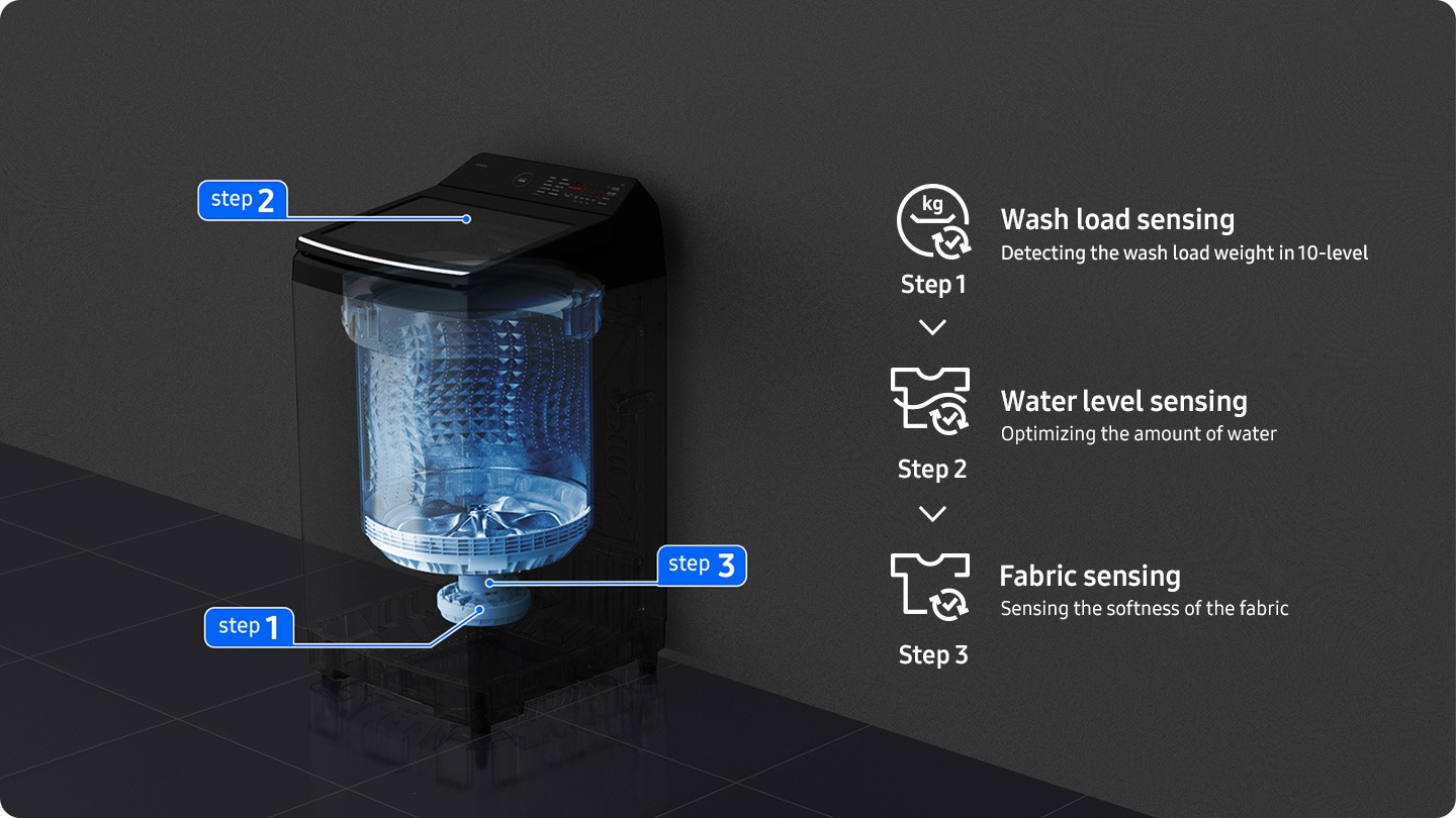 A washing machine is installed in a modern laundry room. The washing machine has intelligent sensing technologies, and the see-through interior shows the location of the sensors for water level sensing, wash load sensing, and fabric sensing. The wash load sensing step determines if the clothes are heavy, medium, or light. And It checks the optimal water level and determines whether it's a delicates, normal, or towels fabric and suggests the appropriate settings. AI Wash also provides 25% more fabric care.