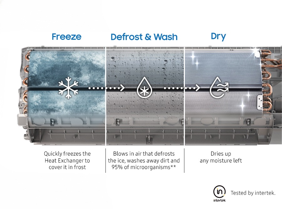 Shows the 3 stages of the Freeze Wash process: Freeze quickly freezes the Heat Exchanger to cover it in frost, Defrost & Wash blows in air that defrost the ice, washes away dirt and 95% of microorganisms** and Dry dries up any moisture that is left. It tested by Intertek.