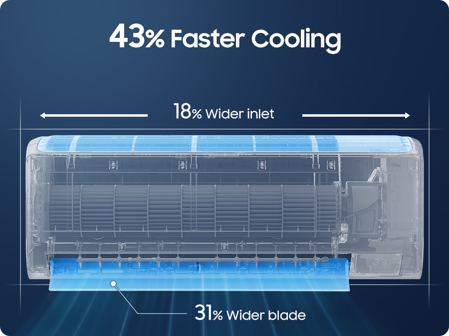 The transparent indoor unit is shown and displays an 18% wider inlet and a 31% wider blade. At the top, it says '43% faster cooling'.