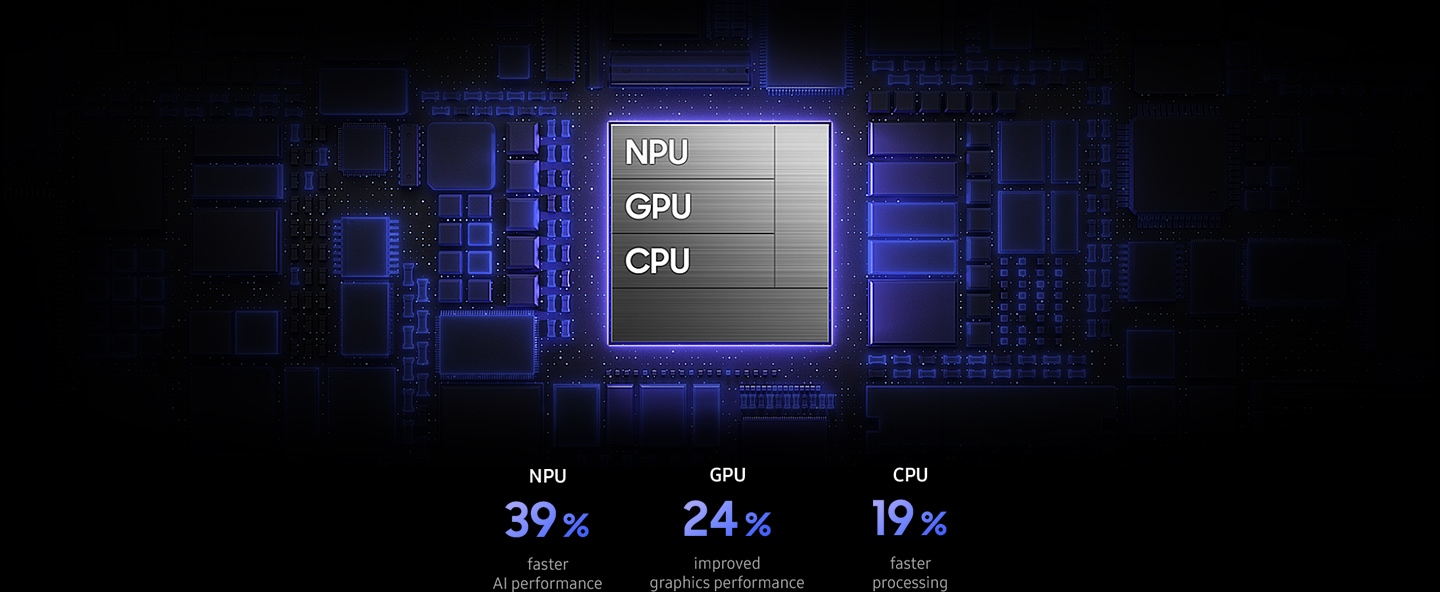 Galaxy's customized chip set is seen on a chipboard. GPU, NPU and CPU appear on the chip. NPU, 39 percent faster AI performance. GPU, 24 percent improved graphics performance. CPU, 19 percent faster processing.