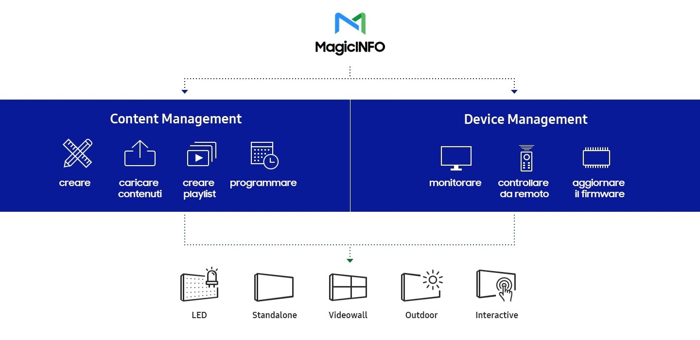 Manage content and devices anywhere