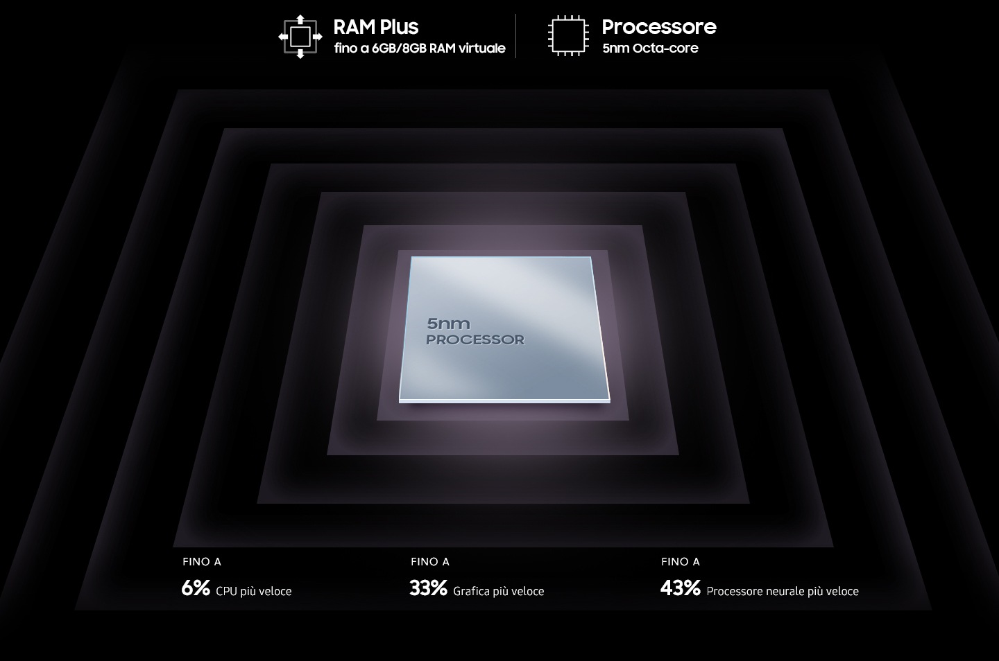 L’immagine mostra il chip metallico quadrato del processore con il testo 5nm processor sulla superficie. Il chip è circondato dai testi RAM Plus up to 6GB/8GB virtual RAM, Processor 5nm Octa-core, Up to 6% faster performance core, Up to 33% faster graphic performance, Up to 43% faster neural processor. 