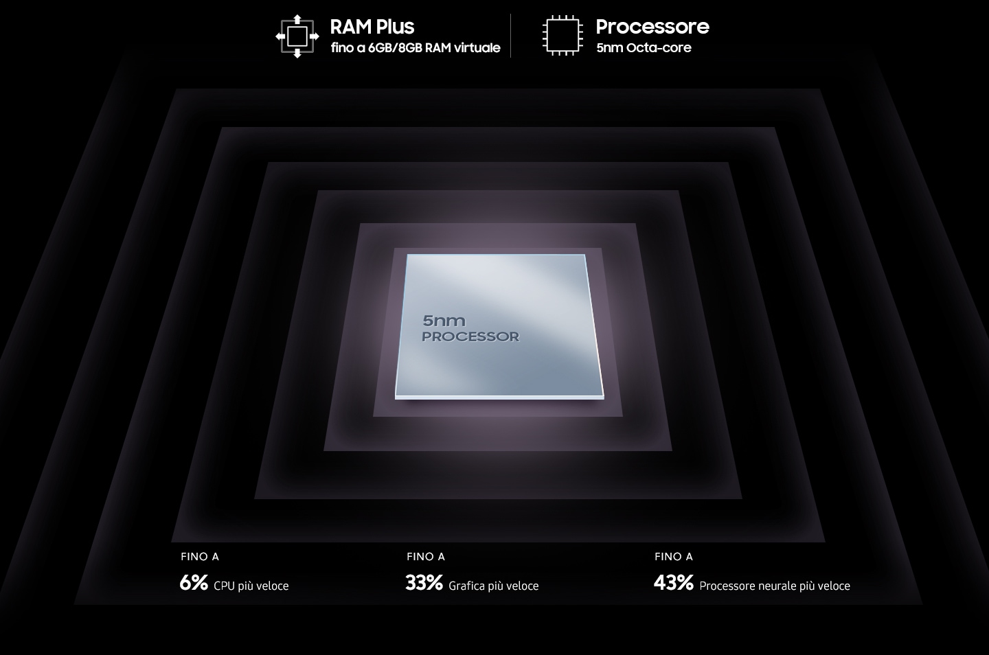 L’immagine mostra il chip metallico quadrato del processore con il testo 5nm processor sulla superficie. Il chip è circondato dai testi RAM Plus up to 6GB/8GB virtual RAM, Processor 5nm Octa-core, Up to 6% faster performance core, Up to 33% faster graphic performance, Up to 43% faster neural processor. 