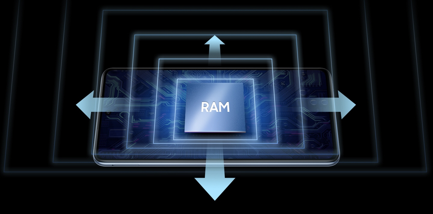 A square chip is shown with the word RAM. There are 4 arrows pointing outward from the top, bottom, and sides to illustrate the expansion of the phone’s storage.