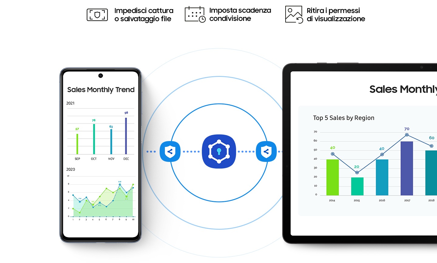 A Galaxy M53 5G and a Galaxy Tab S8 are next to each other with a Samsung Blockchain Wallet logo and 2 Private Share logos between them. A monthly sales presentation with different graphs is onscreen both devices. Above are three Private Share functions. From left to right, prevent file save/capture, set share expiration date, and retract file viewing right.