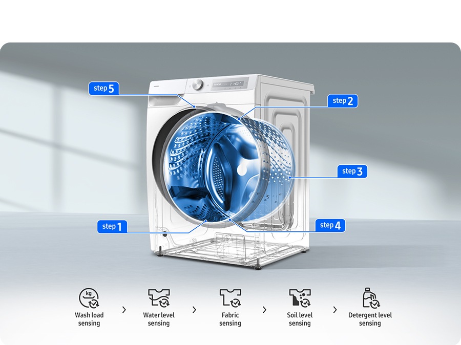 Step 1: wash load sensing, Step 2: water level sensing, Step 3: fabric sensing, Step 4: soil level sensing, and Step 5: detergent level sensing appears on the transparent washer in order. In Step 4, washing time changed by AI due to soil level and users can control it with SmartThings app via wifi.