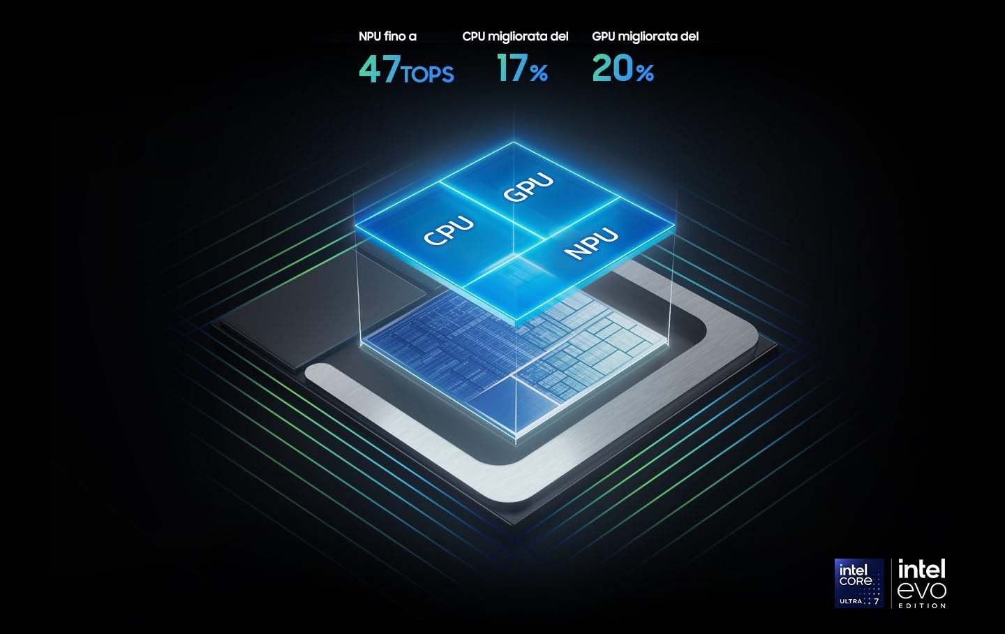 L'immagine mostra la scheda del chipset montato su Galaxy Book5 Pro contenente CPU, GPU e NPU. La NPU &egrave; in grado di offrire fino a 47 TOPS. La CPU fornisce prestazioni migliorate fino al 17%. La GPU fornisce prestazioni migliorate fino al 20%. Vengono mostrati i loghi di Intel Core Ultra 7 e di Intel Evo Edition.