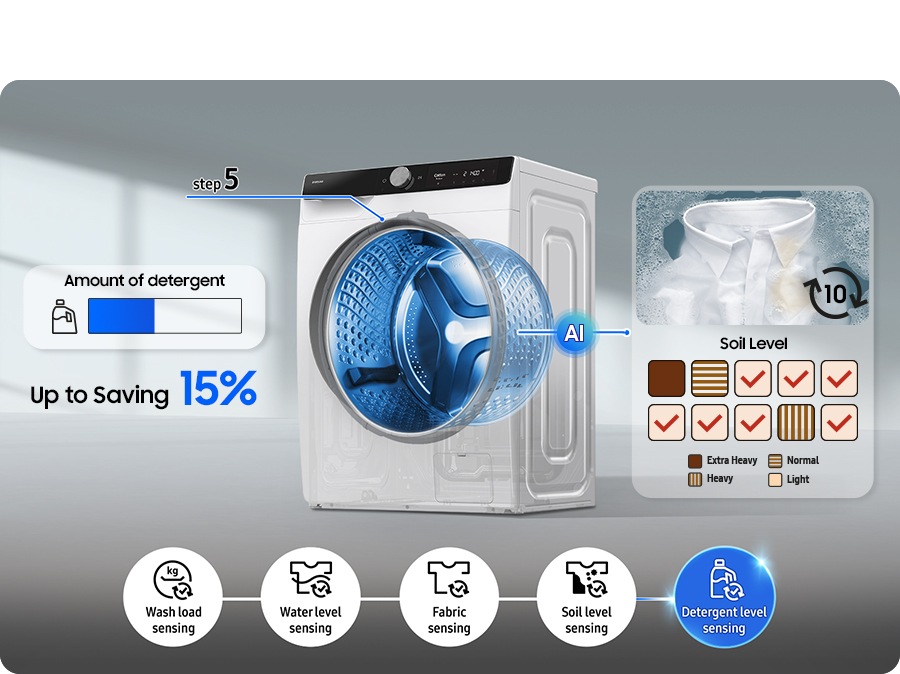 Step 1: Wash load, 2: Water level, 3: Fabric, 4: Soil level, 5: Detergent level sensing. In Step 4, the washing time is changed by AI and can be controlled on SmartThings app via Wifi. AI adjusts the amount of detergent according to the average soil level through 10-cycle data, saving up to 15%.