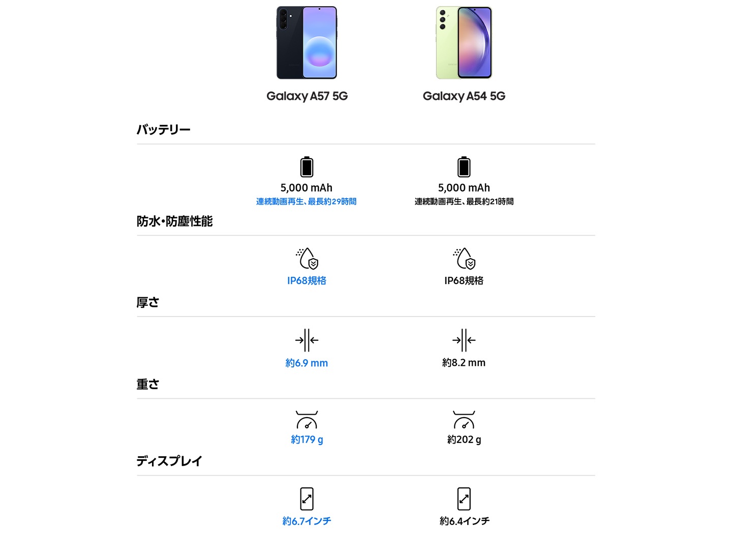 バッテリー：Galaxy A57 5Gは5,000 mAh、最大約29時間の動画再生、Galaxy A54 5Gは5,000 mAh、最大約21時間の動画再生。耐久性：Galaxy A57 5GはIP68規格、Galaxy A54 5GもIP68規格。厚さ：Galaxy A57 5Gは約6.9 mm、Galaxy A54 5Gは約8.2 mm。重量：Galaxy A57 5Gは約179 g、Galaxy A54 5Gは約202 g、ディスプレイ：Galaxy A57 5Gは約6.7インチ、Galaxy A54 5Gは約6.4インチ。