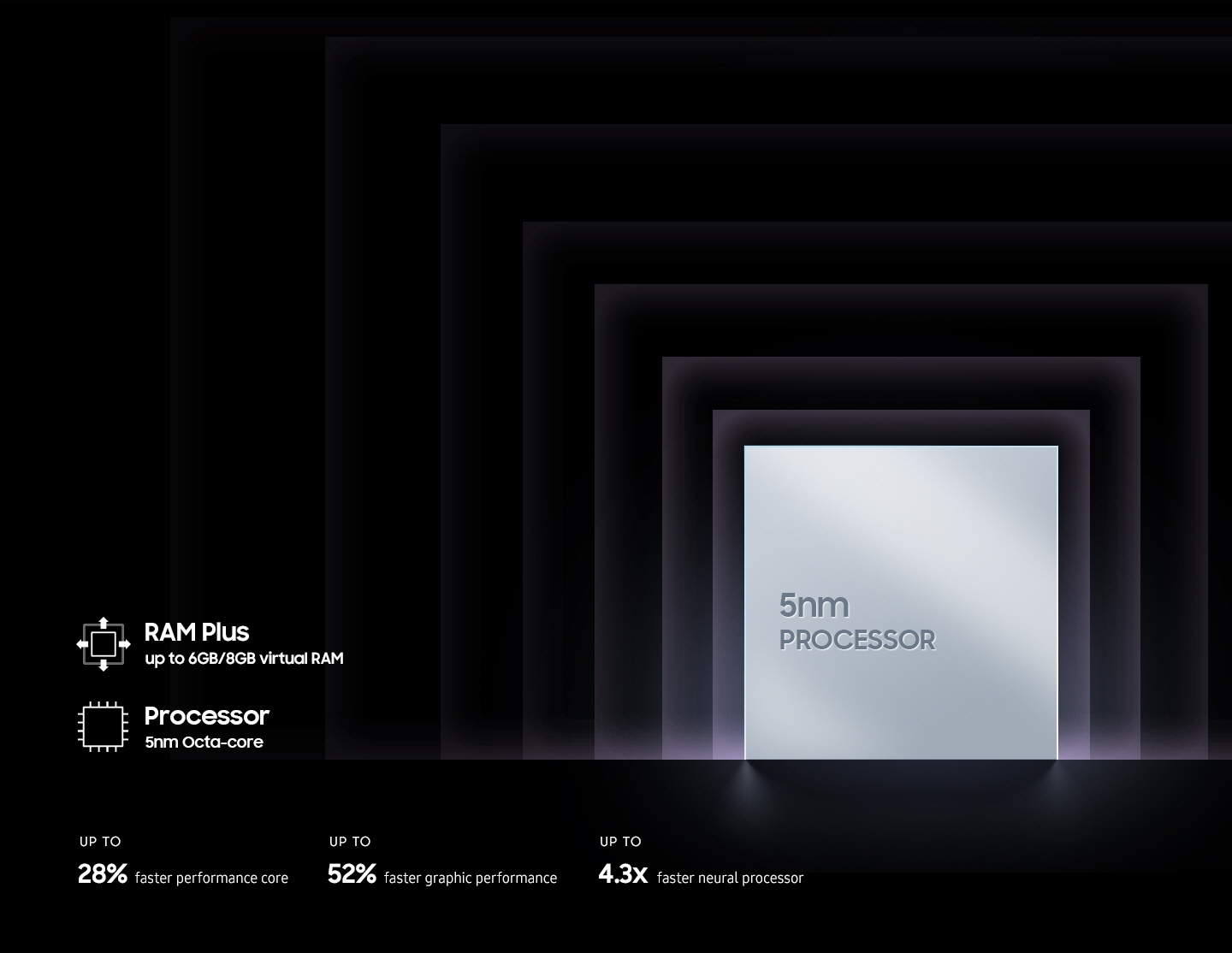 A metallic, square processor chip is shown with text on the surface that reads 5nm processor. Surrounding the chip are text that reads RAM Plus up to 6GB/8GB virtual RAM, Processor 5nm Octa-core, Up to 28% faster performance core, Up to 52% faster graphic performance, Up to 4.3x faster neural processor.