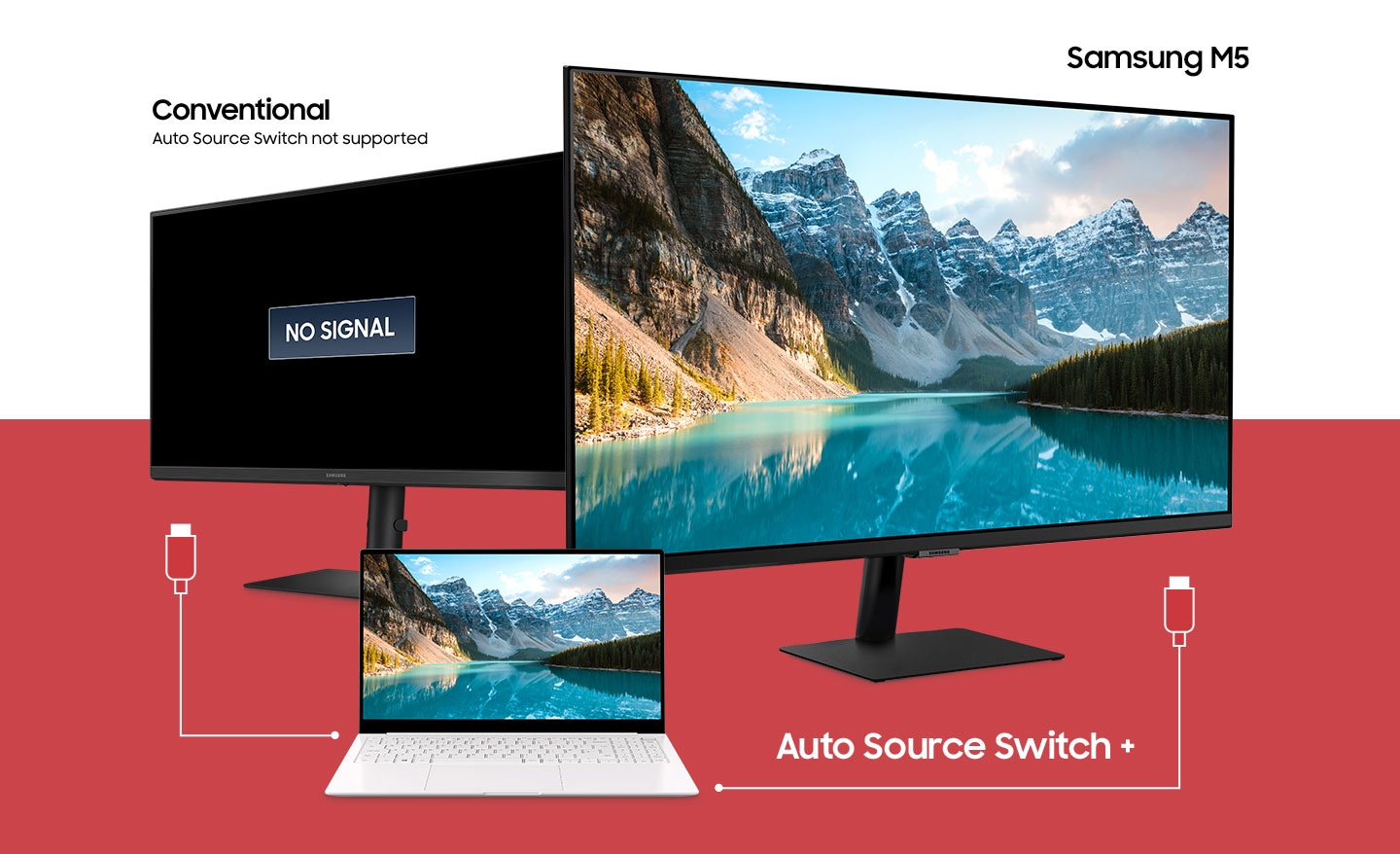 A laptop sits in between two monitors. The laptop has two different cables attempting to connect to the monitors. Above the left monitor, the text †Conventional, Auto Source Switch not supported' appears and a †No Signal' icon appears on the screen. Above the right monitor shows the text †Samsung M7' and a mountainous scene appears on the screen due to the Auto Source Switch+ functionality.
