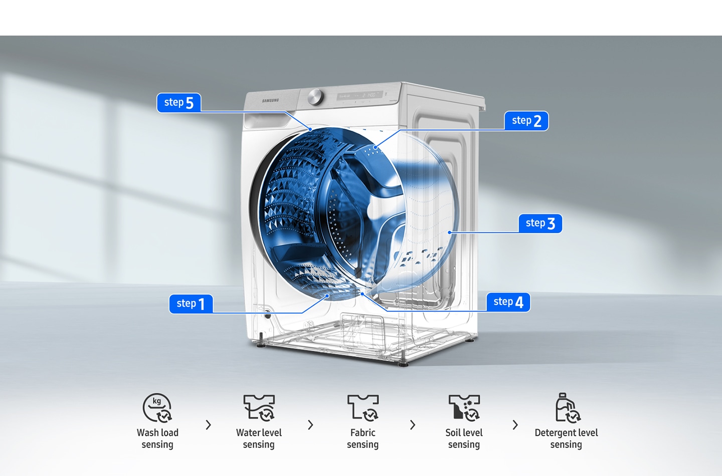 The location of the Step 1: wash load sensing, Step 2: water level sensing, Step 3: fabric sensing, Step 4: soil level sensing, and Step 5: detergent level sensing appears on the transparent washer in order. In Step 4, washing time changed by AI due to soil level and users can control it with SmartThings app via wifi.