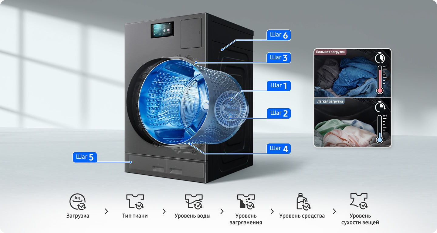 Различные части Laundry Combo обозначены различными этапами интеллектуального искусственного интеллекта. Система AI WashDry включает в себя определение загрузки белья, определение ткани, определение уровня воды, определение уровня загрязнения, определение уровня моющего средства и определение уровня сухости. Есть сравнение между тяжелой загрузкой с высокой температурой воды и более длительным циклом и легкой загрузкой с низкой температурой воды и более коротким циклом. Шаг 1. Определение загрузки белья. Шаг 2, определение ткани. Шаг 3. Определение уровня воды. Шаг 4. Определение уровня загрязнений. Шаг 5, определение уровня моющего средства. Шаг 6, определение уровня сушки.