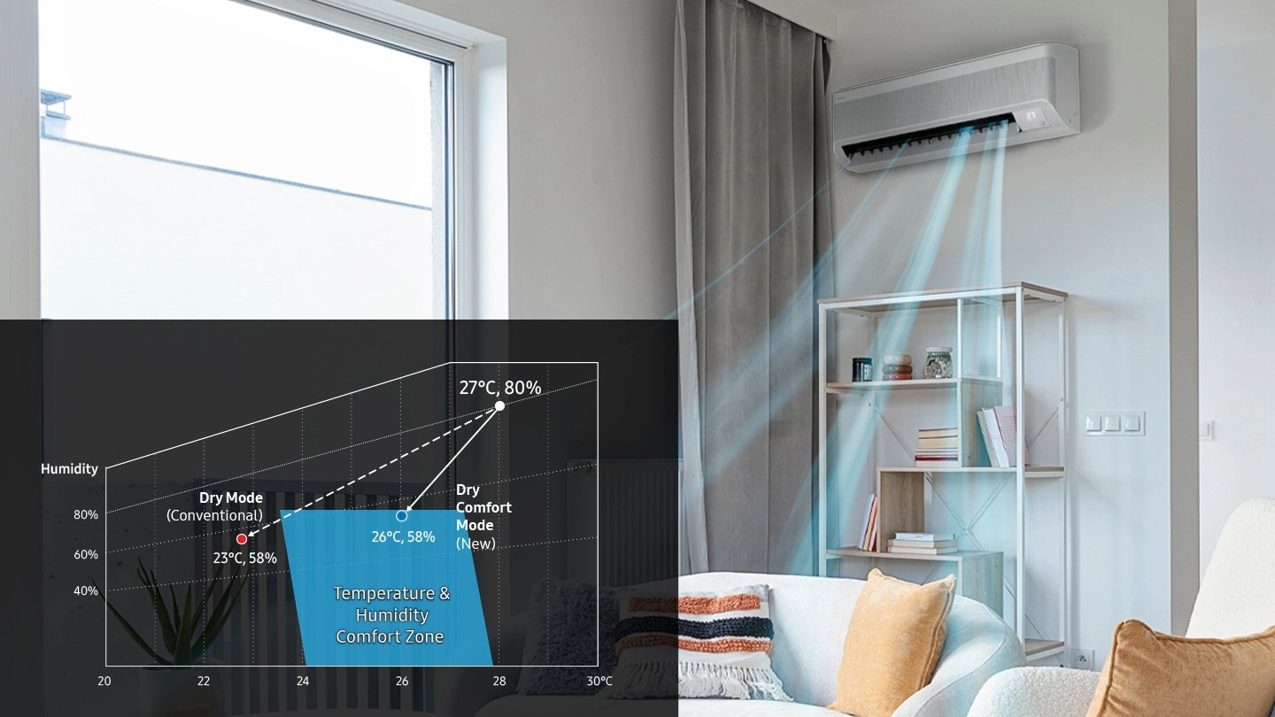 В режиме Dry Comfort (новый) влажность воздуха при температуре 80% и температуре 28°C регулируется до влажности 58% и температуры 26°C, что позволяет достичь зоны комфорта. В сухом режиме (обычном) температура снижается до 23°C для поддержания влажности 58%, но не достигает комфортной влажности. Это показано на графике.