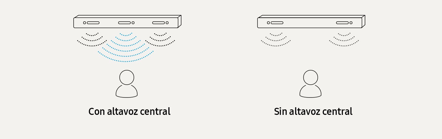 Simulated sound wave graphics leave the soundbar from its center, illustrating the location of the soundbar’s built-in center speaker. An infographic shows the location of the center speaker.