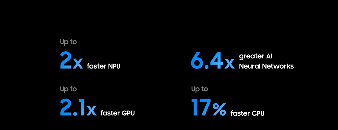 Samsung NQ4 AI Gen3 Processor has up to 2 times faster NPU, 6.4 times greater AI neural networks, up to 2.1 times faster GPU and up to 17% faster CPU than the 2025 Neo QLED 4K (NQ4 AI Gen2).