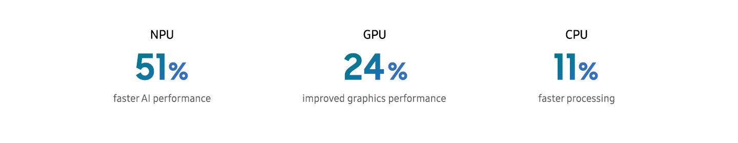 NPU 51% faster AI performance. GPU 24% improved graphics performance. CPU 11% faster processing.