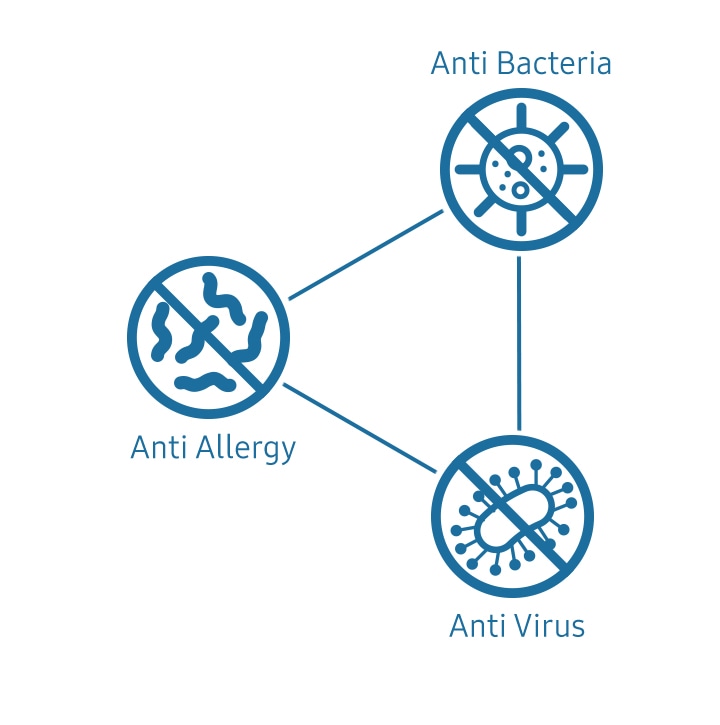 Highlights the 3 contaminants that are removed from the air: bacteria, viruses and allergens.