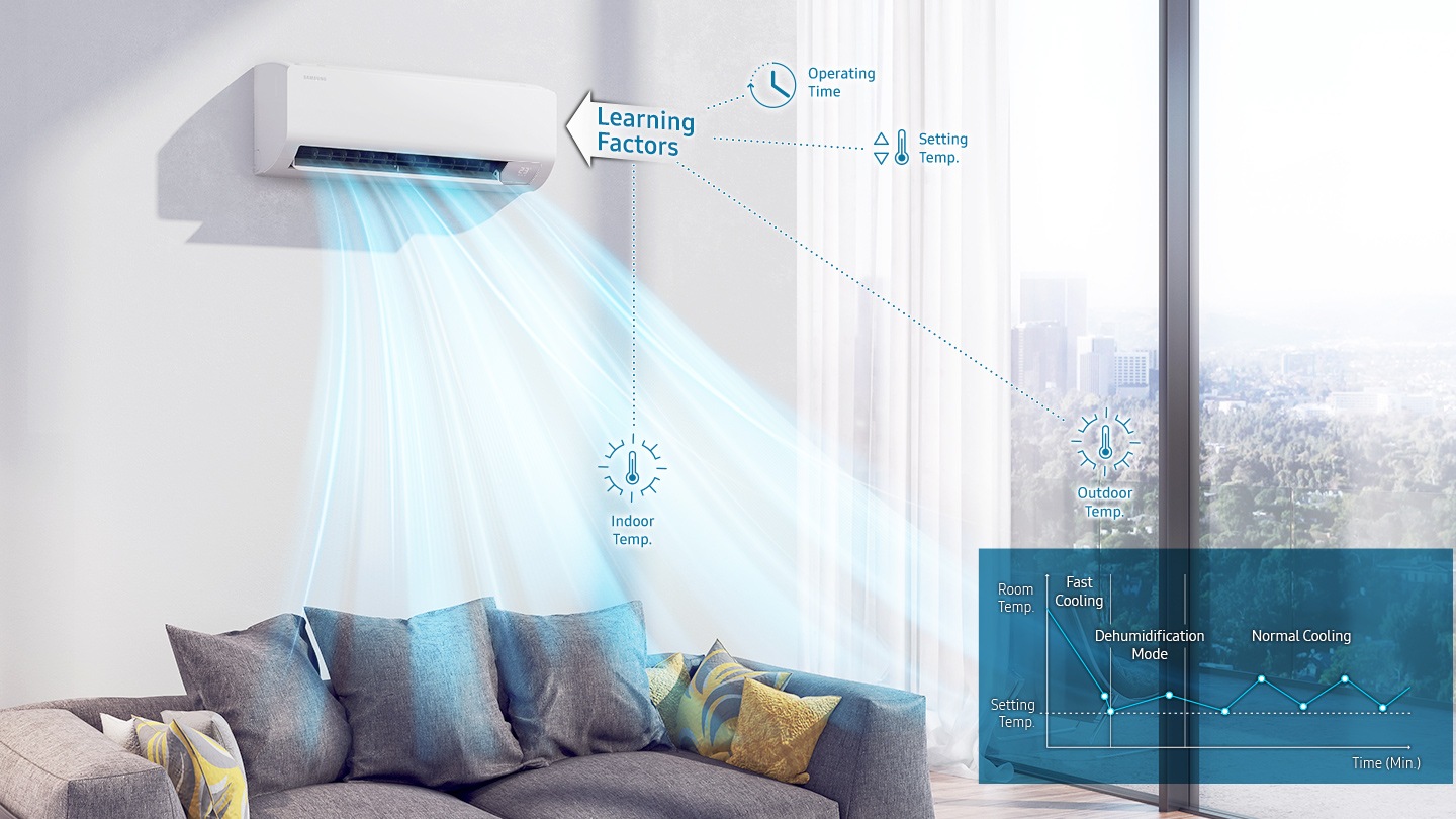 Shows how the air conditioner optimizes its performance by learning the operating time, set temperature and indoor and outdoor temperatures. A chart shows how Fast Cooling quickly reduces the room temperature to the set level, before entering Dehumidification Mode and then WindFree™ Cooling to keep the room at the set temperature.