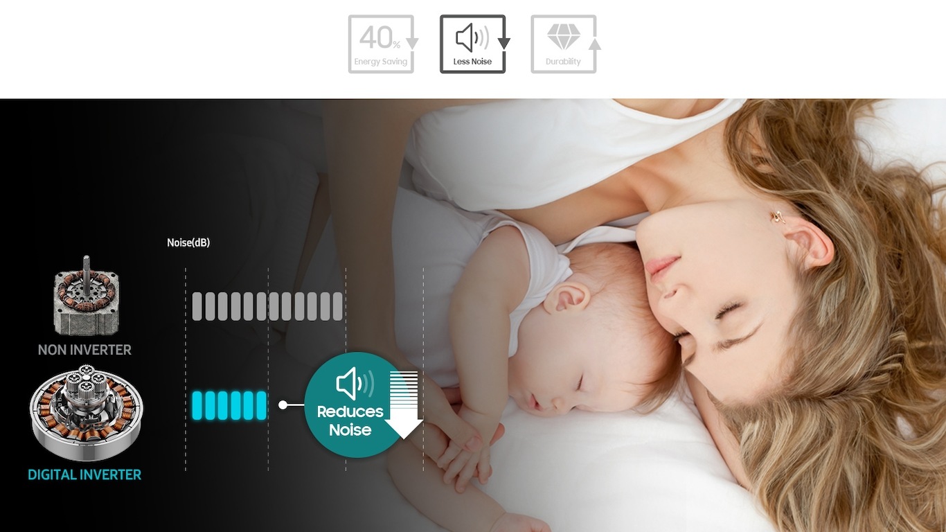 Graph compares the noise from non inverter and digital inverter. Icon indicates digital inverter reduce noise.
