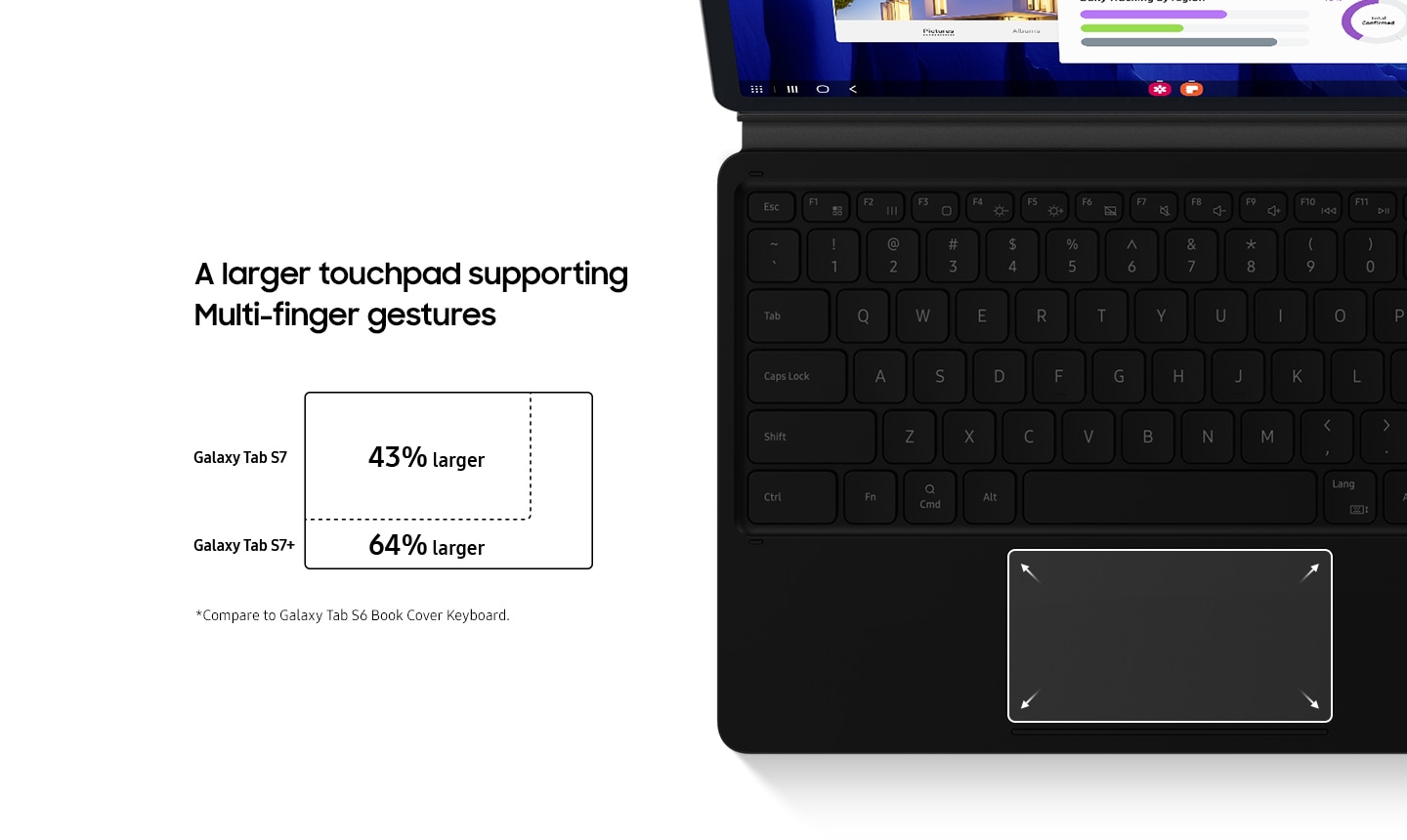 Galaxy Tab S7+ with Book Cover Keyboard's touchpad highlighted. Touchpad is over 40% larger, supporting multi-finger gesture.