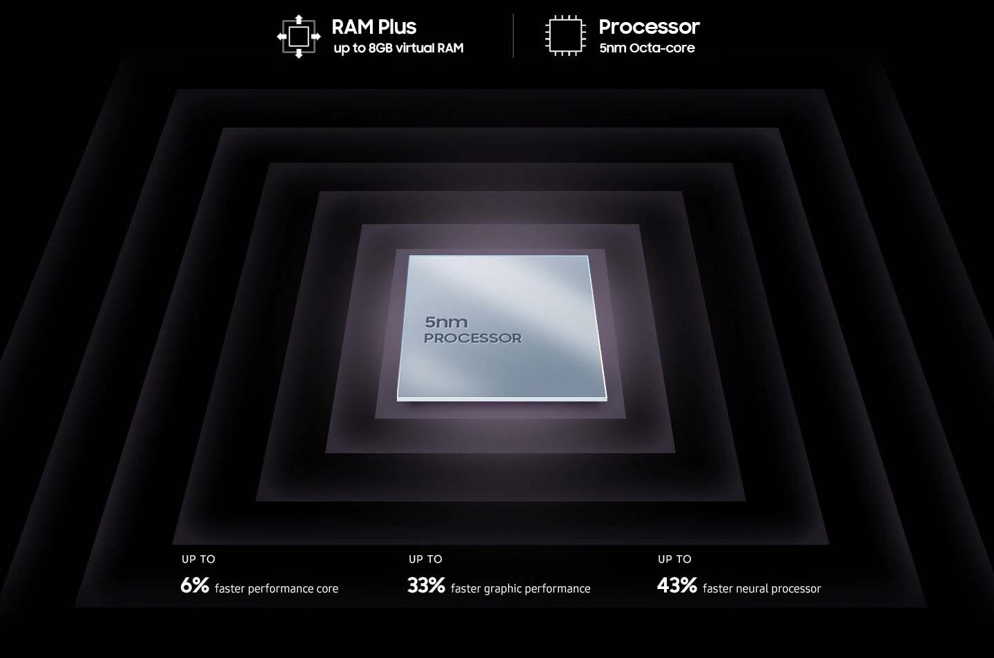 A metallic, square processor chip is shown with text on the surface that reads 5nm processor. Surrounding the chip are text that reads RAM Plus up to 6GB/8GB virtual RAM, Processor 5nm Octa-core, Up to 6% faster performance core, Up to 33% faster graphic performance, Up to 43% faster neural processor.