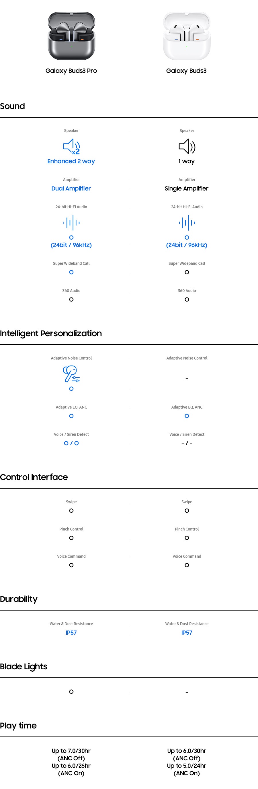 Galaxy Buds3 Pro Silver White Speaker 1 way speaker Ultra High Quality Sound (24bit/96kHz) O ANC O Adaptive oise Control X Adaptive EQ / ANC O Blade Lights X Ambient Sound X 360 Audio O Durability IP57 Samsung Fin O Bluetooth Ver. 5.4 Auto Switch O Play time Up to 6.0/30hr (ANC Off) Up to 5.0/24hr (ANC On) Galaxy Buds3 Silver White Speaker 1 way speaker Ultra High Quality Sound (24bit/96kHz) O ANC O Adaptive Noise Control X Adaptive EQ / ANC O Blade Lights X Ambient Sound X 360 Audio O Durability IP57 Samsung Find O Bluetooth Ver. 5.4 Auto Switch O Play time Up to 6.0/30hr (ANC Off) Up to 5.0/24hr (ANC On)