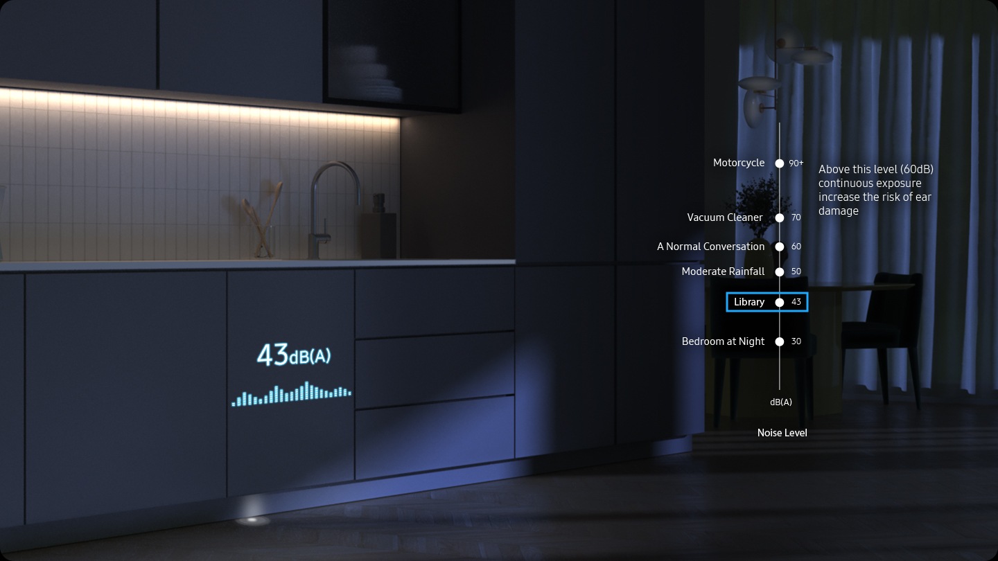 Shows the dishwasher in a modern kitchen working smoothly and quietly at night. Illuminated text on the front shows that it generates just 43dB(A) of sound. A chart of typical noise levels shows that motorcycle is 90+dB, vacuum cleaner is 70dB, a normal conversation is 60dB, moderate rainfall is 50dB, library is 43dB and bedroom at night is 30dB. DW7700B is as quiet as a Library, which has a noise level of 43dB. Above this level (60dB) continuous exposure increase the risk of ear damage.