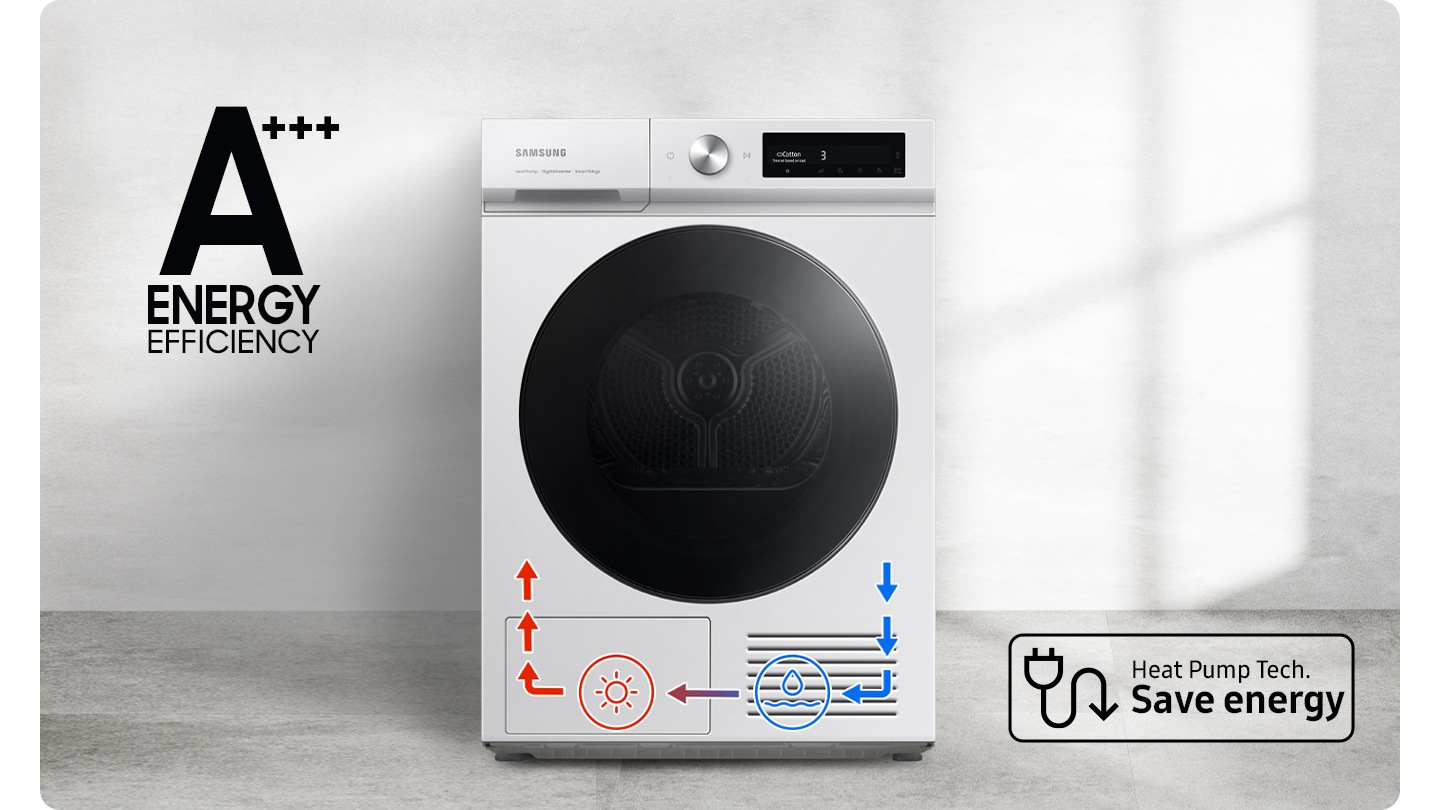 The Dryer has A+++ energy efficiency level. Heat Pump Technology saves energy. Icons at the bottom of the dryer explains drying process.