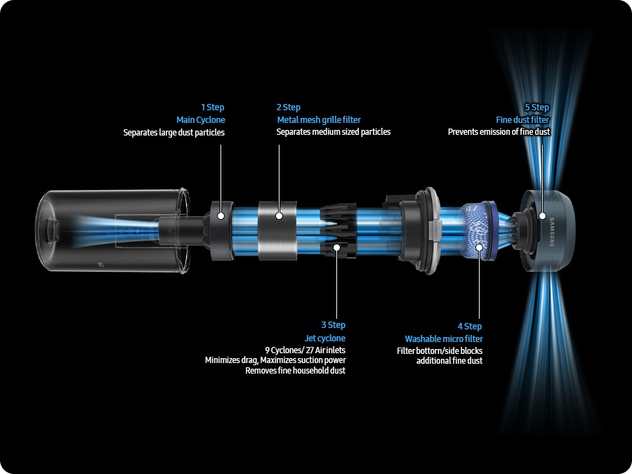 The Jet 95's Multi-Layered Filtration System gets disassembled in five steps. 1 step : the Main Cyclone separates large dust particles. 2 step : the Metal mesh grille filter separates medium sized particles. 3 step : 9 cyclones with 27 air inlets of the Jet cyclone minimizes drag and maximizes suction power to remove fine household dust. 4 step : the bottom and side of washable Micro filter blocks additional fine dust. 5 step : the Fine dust filter prevents emission of fine dust.