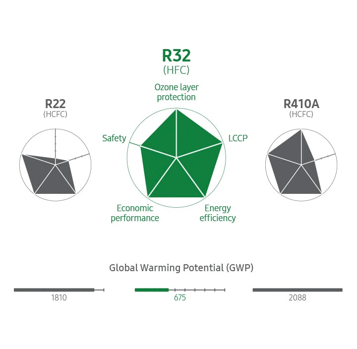 Three radar charts compare the characteristics of refrigerants R22 (HCFC), R32 (HFC), and R410A (HCFC). At the center, R32 shows high values in Ozone layer protection, LCCP, Energy efficiency, Economic performance, and safety, highlighted in green. On both sides, R22 and R410A are shown in grey color with lower performance across the same categories. Below the charts, the Global Warming Potential (GWP) values are displayed, with R32 having the lowest value at 675, followed by R22 at 1810 and R410A at 2090.