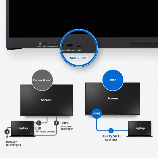 At the top, the showcases the ports on the WAF display, with a magnified overlay of the USB-C port. Below this, a comparative diagram contrasts the setup requirements between a conventional display and the WAF display. The conventional screen setup, requires three distinct connections to a laptop: 1. USB for touch control, 2. HDMI for screen connection, and  3. a separate power cable. In contrast, the WAF display only needs a 1. USB-C connection all-in-one, demonstrating how it achieves the same connectivity with just a single cable.