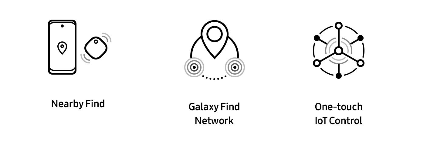 3 icons placed horizontally, each one representing Nearby Find, Galaxy Find Network and One-touch IoT Control, respectively.