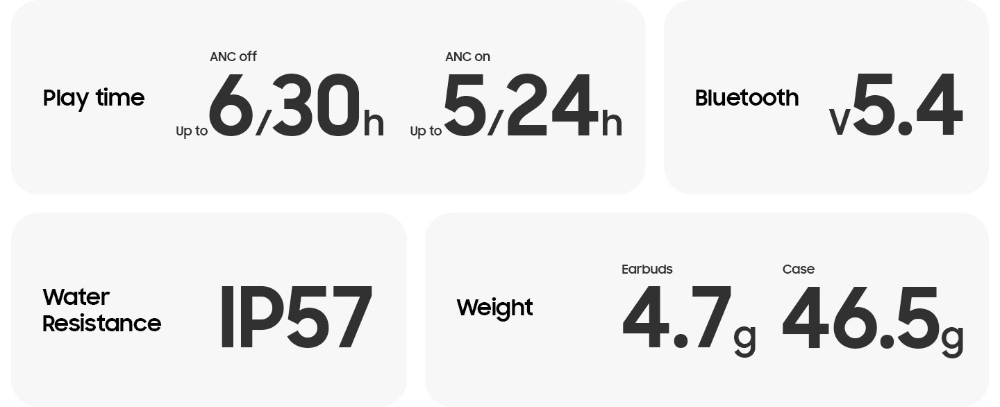 4 cards show information about up to 6 hours / 30 hours of playtime with ANC off, up to 5 hours / 24 hours of playtime with ANC on, IP57 water resistance and weight of the Galaxy Buds3 earbuds and case at 4.7g and 46.5g, respectively.