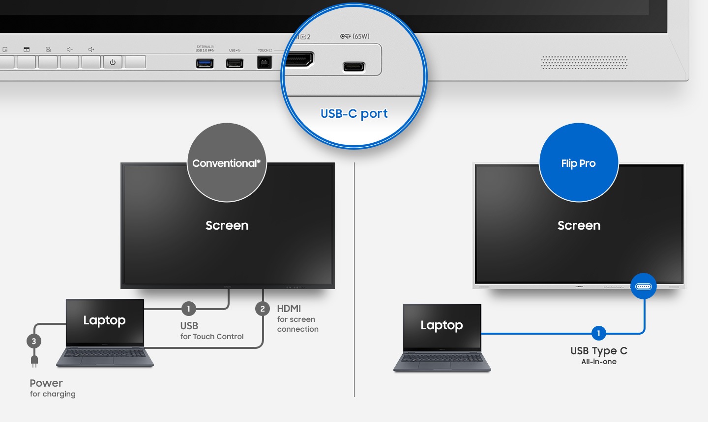 Conventional* products had to connect USB for touch control, HDMI for screen connection, and Power for charging to the laptop to display the screen, but the Flip Pro can be all-in-one through the USB Type-C port.