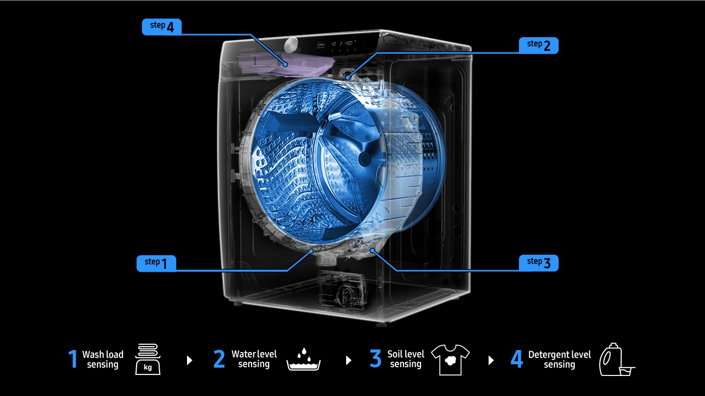 Transparent washer graphic shows four Ai wash step senses wash load, water level, soil level and detergent level in order.