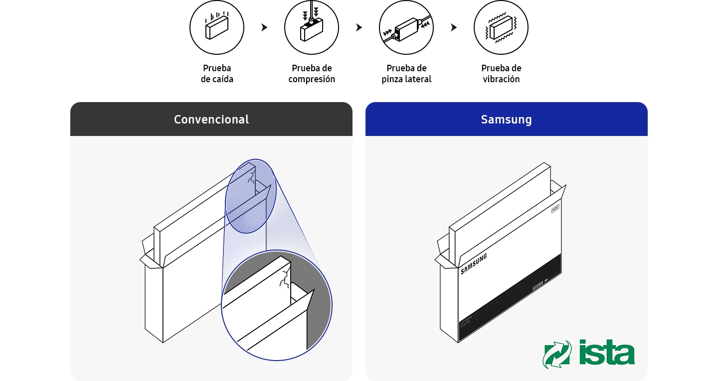Comparison between Conventional and Samsung for the 4 step test process of drop, compression, side clamp, and vibration.