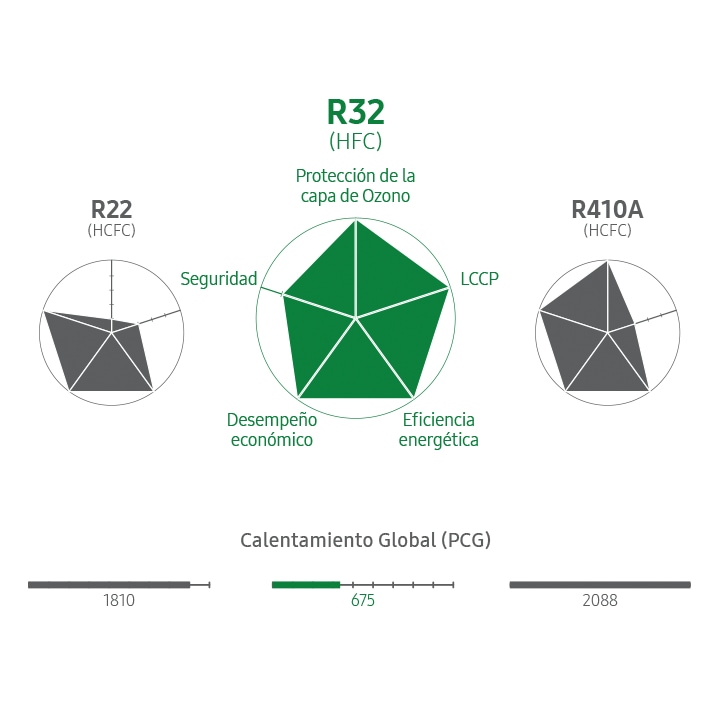 Refrigerante ecológico R32