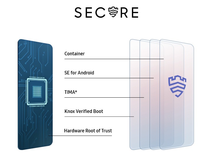 Text saying Secure with the Samsung Knox logo in place of the U. Five layers in the shape of the phone, one has circuitry and a chip, the other four look like glass with the Samsung Knox logo. Each layer represents the protective layers of Samsung Knox: Hardware Root of Trust, Knox Verified Boot, TIMA*, SE for Android and Container.