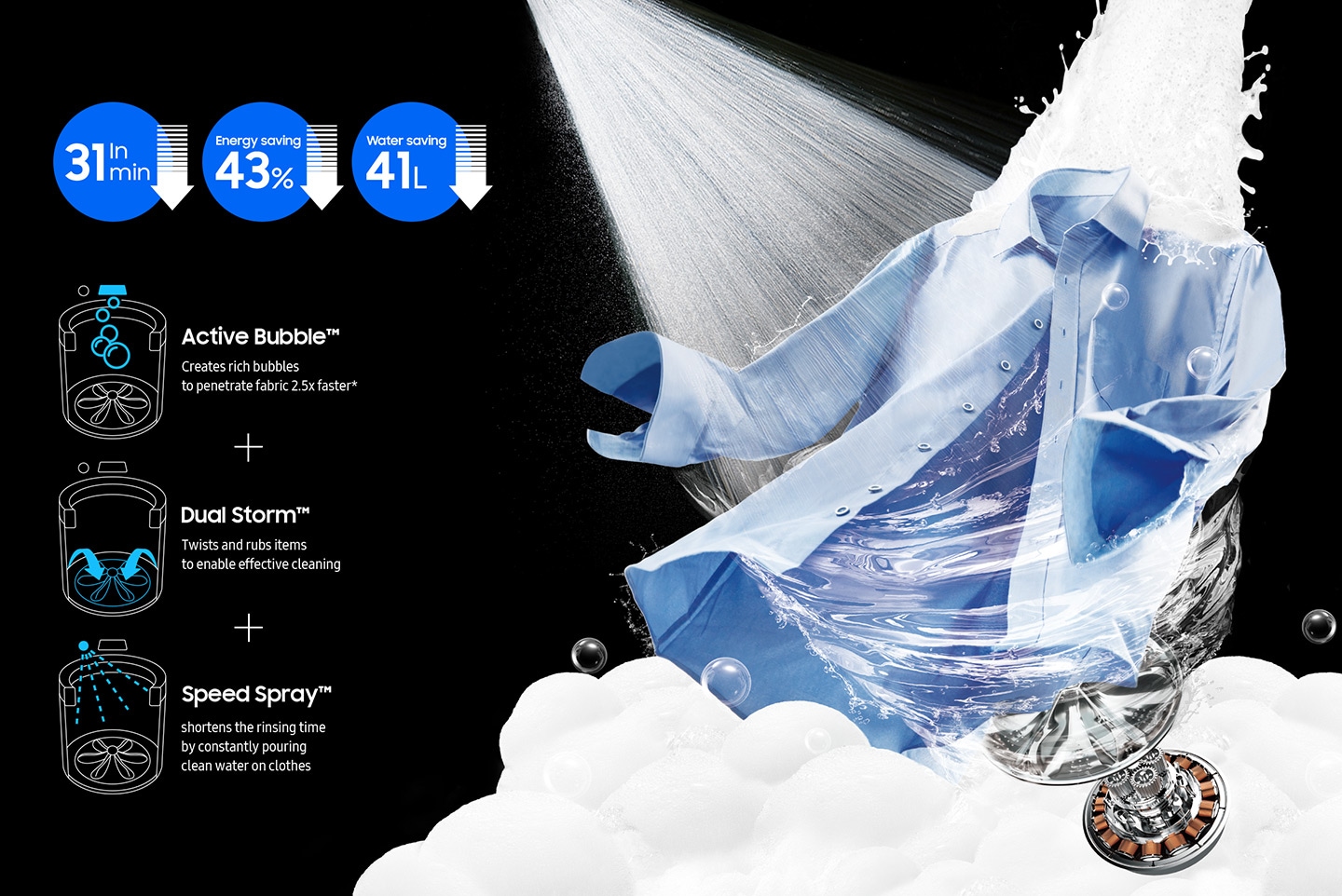 A strong stream of water, foam, and a DIT motor are washing a blue shirt. Graphic indicates that Active bubble, Dual storm, and Speed spray completes laundry within 31 minutes and also saves 43% energy and 41L water.