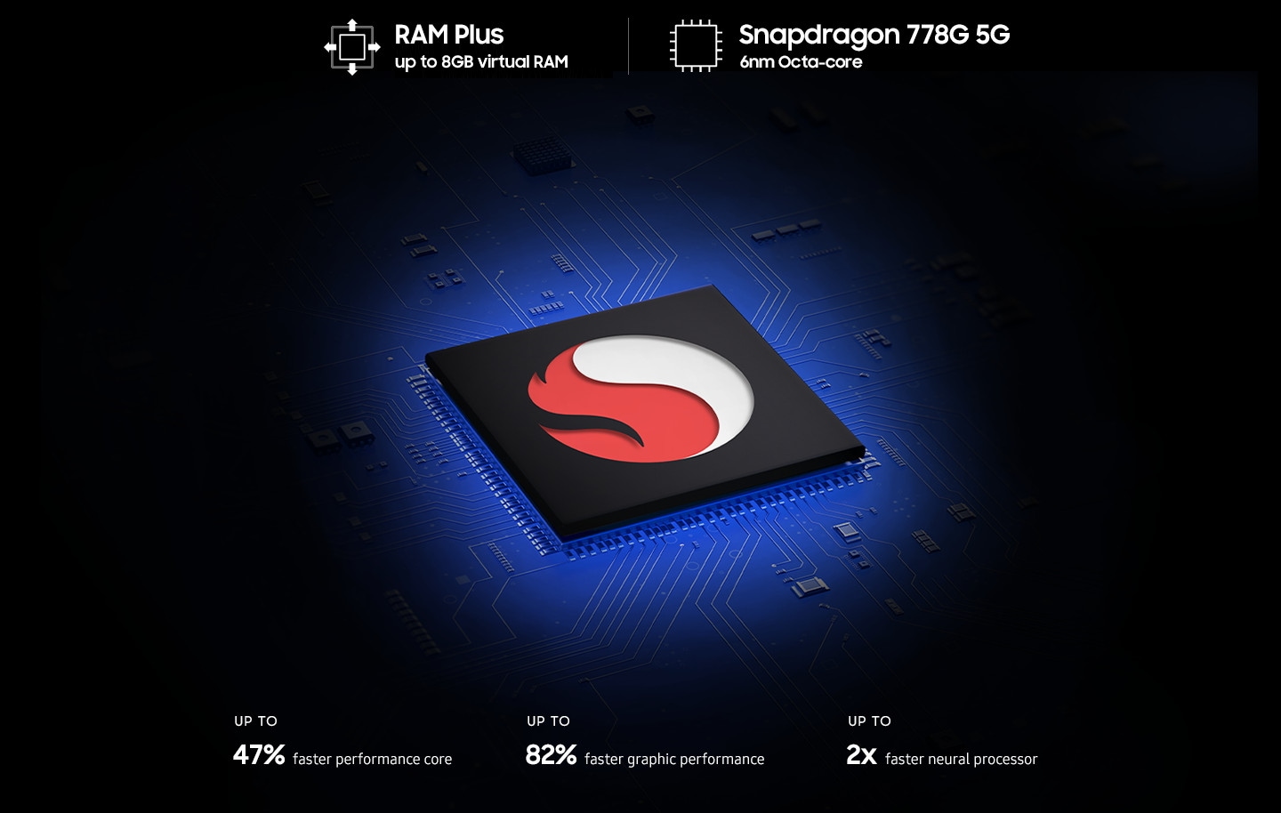 Check out Samsung Galaxy A73 5G's Snapdragon chip specs. Surrounding the chip are texts that read RAM Plus up to 6GB/8GB virtual RAM, Snapdragon 778G 5G 6nm Octa-core, Up to 47% faster performance core, Up to 82% faster graphic performance, Up to 2X faster neural processor.