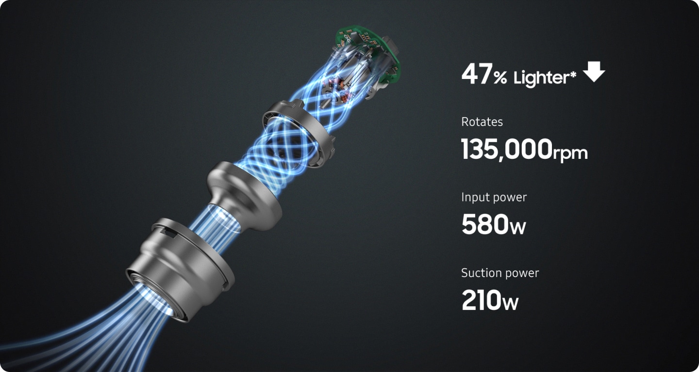 The Bespoke JET's Digital Inverter Motor is disassembled, with blue streaks flowing from bottom to top to indicate strong suction power. To the right, text appears one-by-one: 47% lighter with a down arrow, rotates 135,000rpm, input power 580w, and suction power 210w.